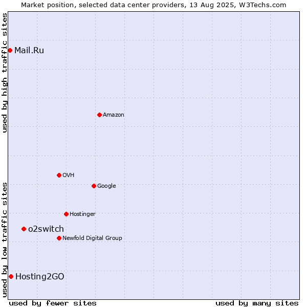 Market position of o2switch vs. Hosting2GO vs. Mail.Ru