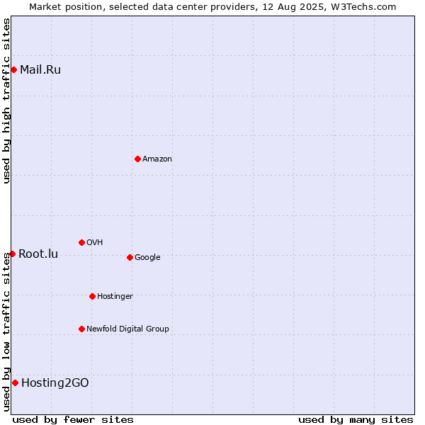 Market position of Hosting2GO vs. Mail.Ru vs. Root.lu