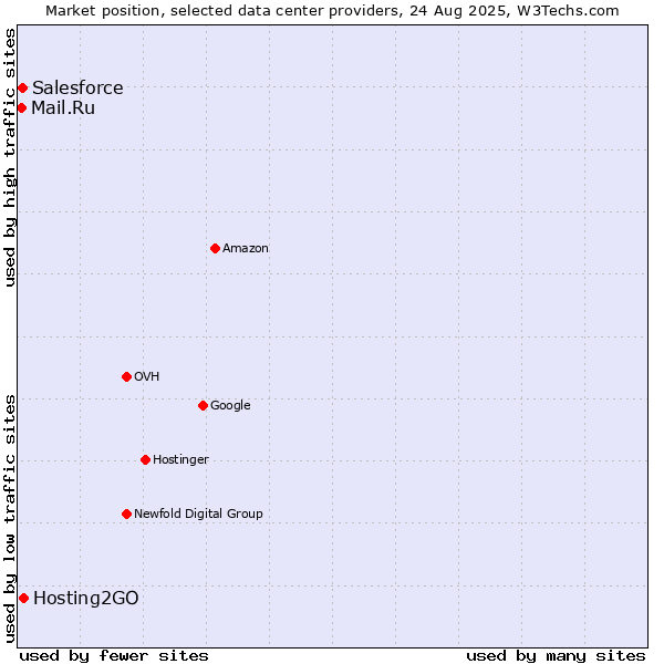 Market position of Hosting2GO vs. Salesforce vs. Mail.Ru