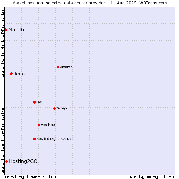 Market position of Tencent vs. Hosting2GO vs. Mail.Ru