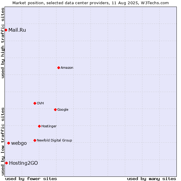 Market position of webgo vs. Hosting2GO vs. Mail.Ru