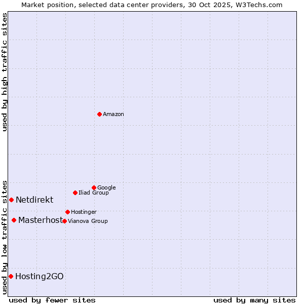 Market position of Masterhost vs. Netdirekt vs. Hosting2GO