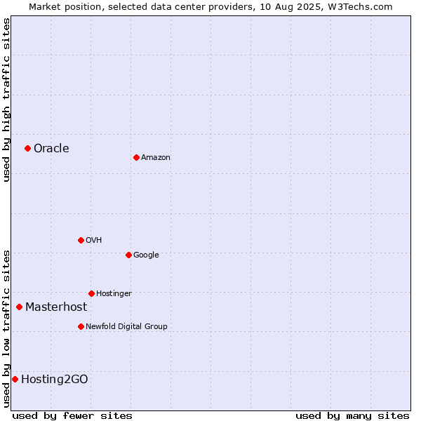 Market position of Oracle vs. Masterhost vs. Hosting2GO