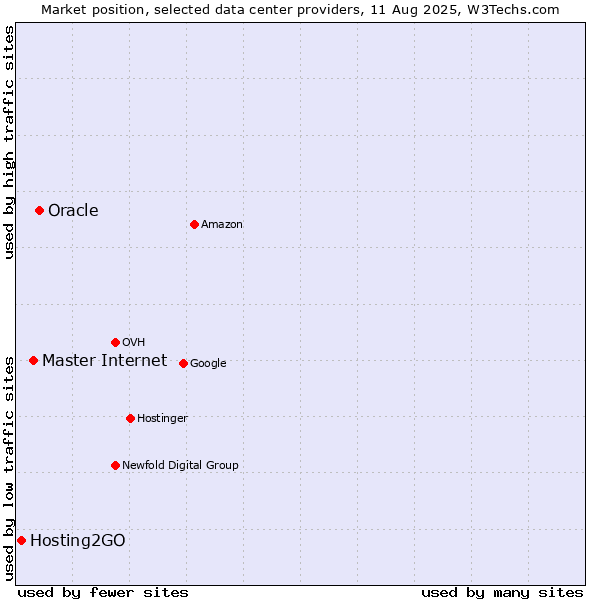 Market position of Oracle vs. Master Internet vs. Hosting2GO