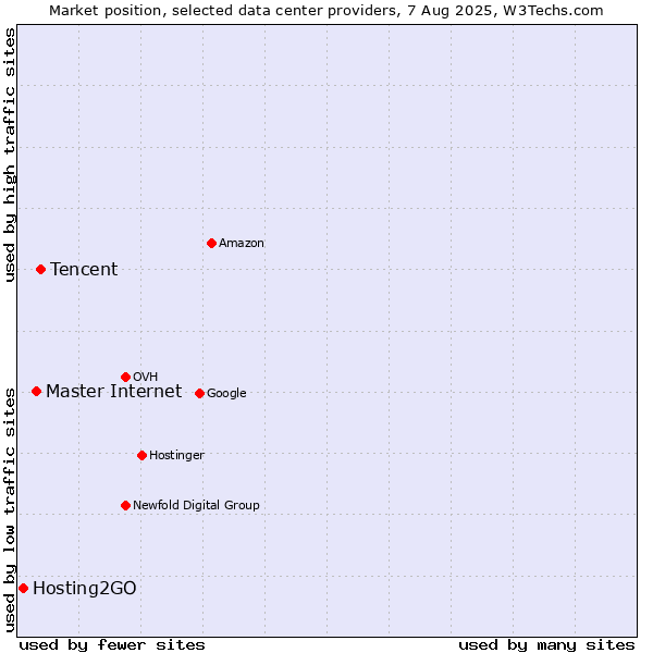 Market position of Tencent vs. Master Internet vs. Hosting2GO