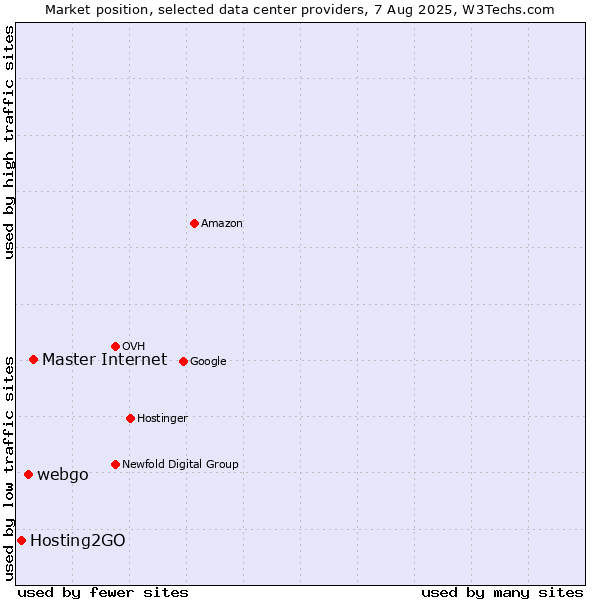 Market position of Master Internet vs. webgo vs. Hosting2GO