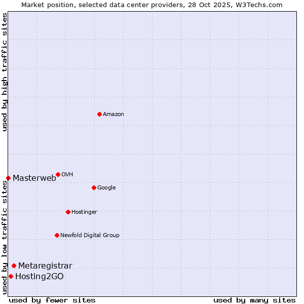 Market position of Metaregistrar vs. Hosting2GO vs. Masterweb