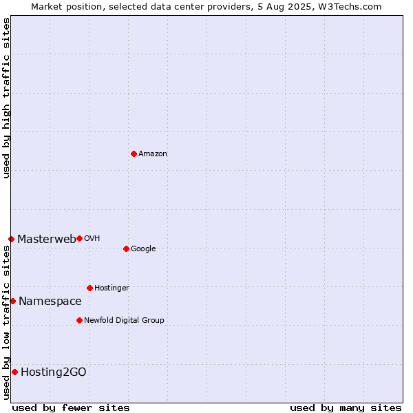 Market position of Hosting2GO vs. Namespace vs. Masterweb