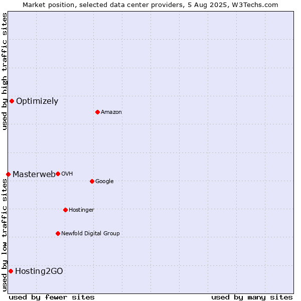 Market position of Optimizely vs. Hosting2GO vs. Masterweb