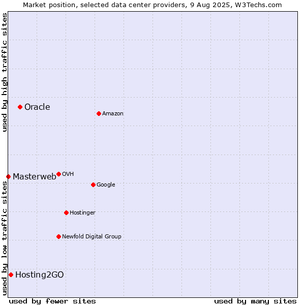 Market position of Oracle vs. Hosting2GO vs. Masterweb