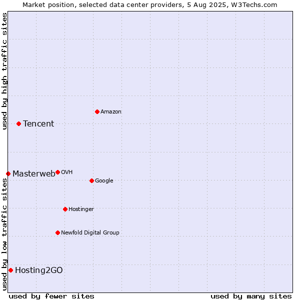 Market position of Tencent vs. Hosting2GO vs. Masterweb
