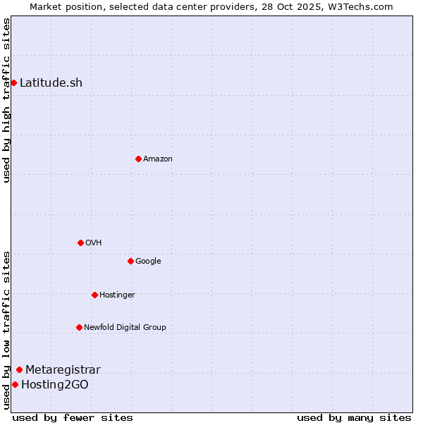 Market position of Metaregistrar vs. Hosting2GO vs. Latitude.sh