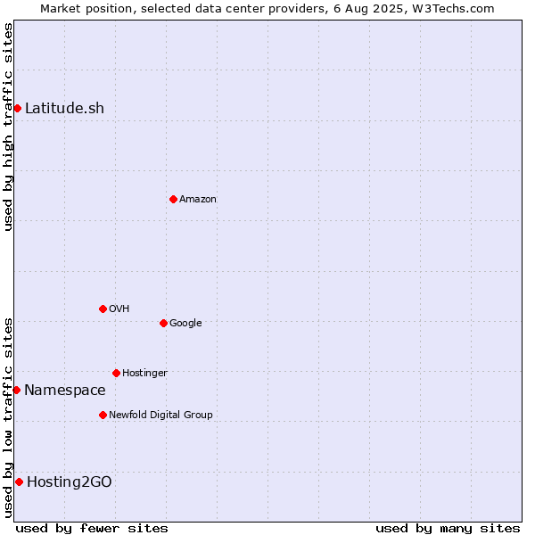Market position of Hosting2GO vs. Latitude.sh vs. Namespace