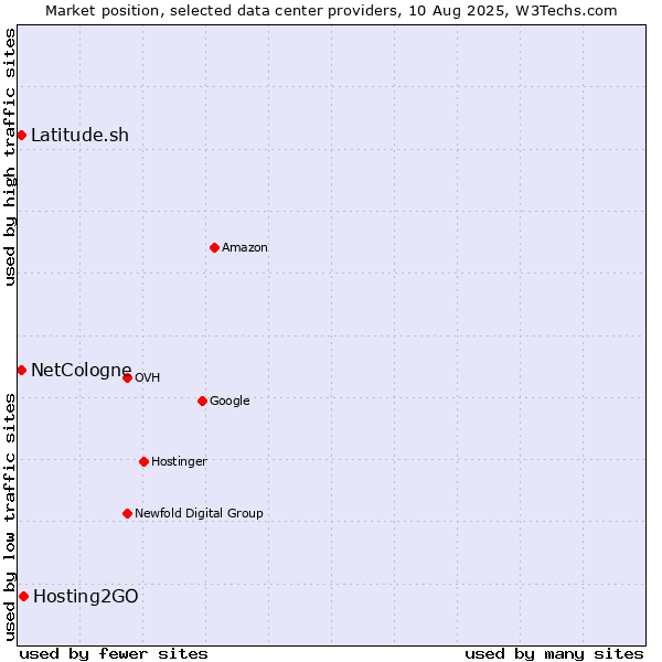 Market position of Hosting2GO vs. Latitude.sh vs. NetCologne