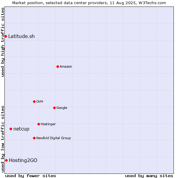 Market position of netcup vs. Hosting2GO vs. Latitude.sh