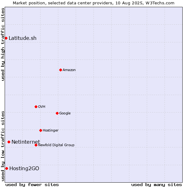 Market position of Netinternet vs. Hosting2GO vs. Latitude.sh