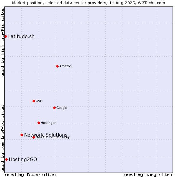 Market position of Network Solutions vs. Hosting2GO vs. Latitude.sh