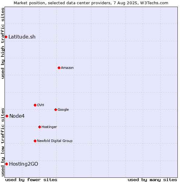 Market position of Node4 vs. Hosting2GO vs. Latitude.sh