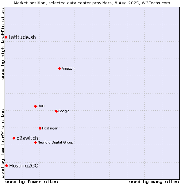 Market position of o2switch vs. Hosting2GO vs. Latitude.sh