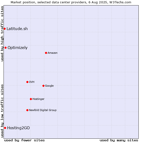 Market position of Optimizely vs. Hosting2GO vs. Latitude.sh