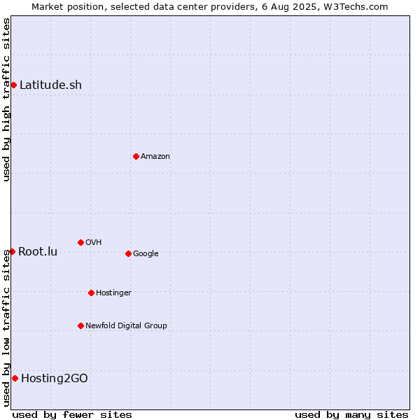 Market position of Hosting2GO vs. Latitude.sh vs. Root.lu