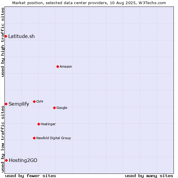 Market position of Hosting2GO vs. Semplify vs. Latitude.sh