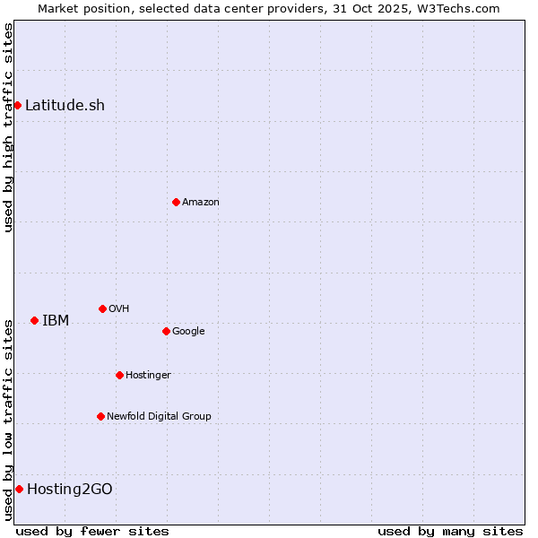 Market position of IBM vs. Hosting2GO vs. Latitude.sh