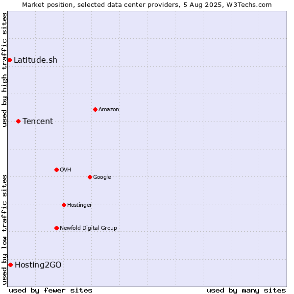 Market position of Tencent vs. Hosting2GO vs. Latitude.sh