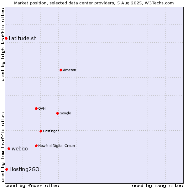 Market position of webgo vs. Hosting2GO vs. Latitude.sh