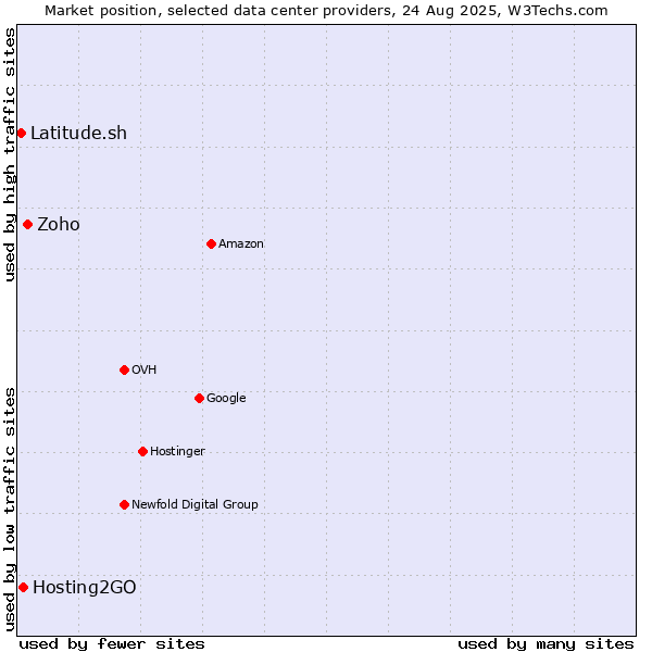 Market position of Zoho vs. Hosting2GO vs. Latitude.sh