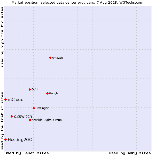 Market position of o2switch vs. Hosting2GO vs. mCloud