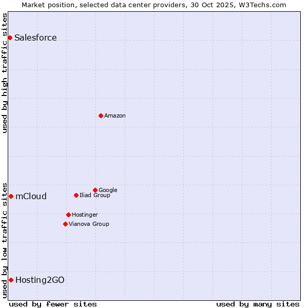 Market position of Hosting2GO vs. mCloud vs. Salesforce