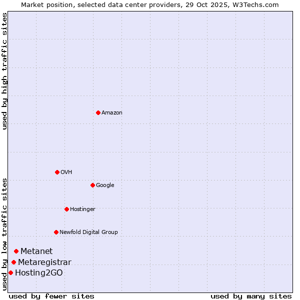 Market position of Metanet vs. Metaregistrar vs. Hosting2GO
