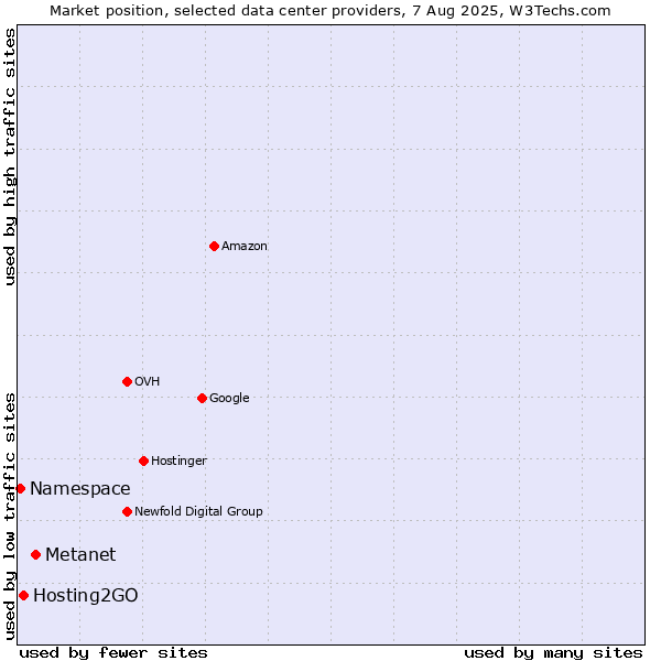 Market position of Metanet vs. Hosting2GO vs. Namespace