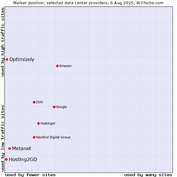 Market position of Metanet vs. Optimizely vs. Hosting2GO
