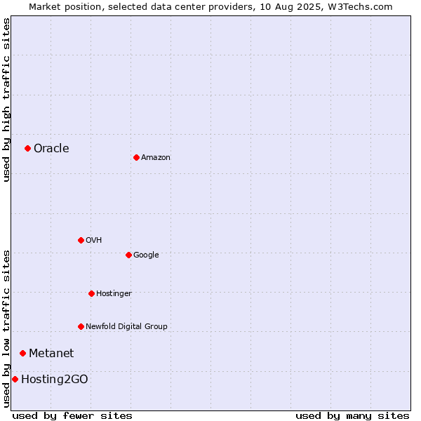 Market position of Oracle vs. Metanet vs. Hosting2GO