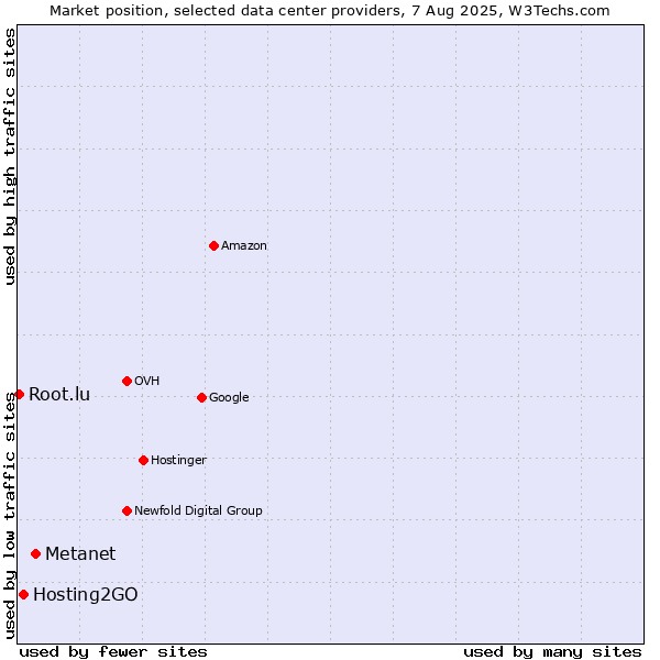 Market position of Metanet vs. Hosting2GO vs. Root.lu