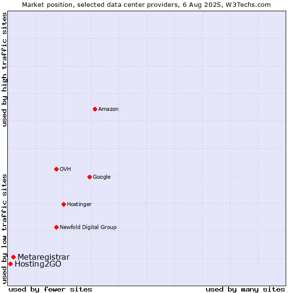 Market position of Metaregistrar vs. Hosting2GO