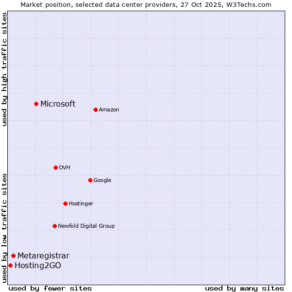 Market position of Microsoft vs. Metaregistrar vs. Hosting2GO