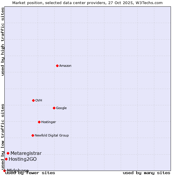 Market position of Metaregistrar vs. Hosting2GO vs. Midphase
