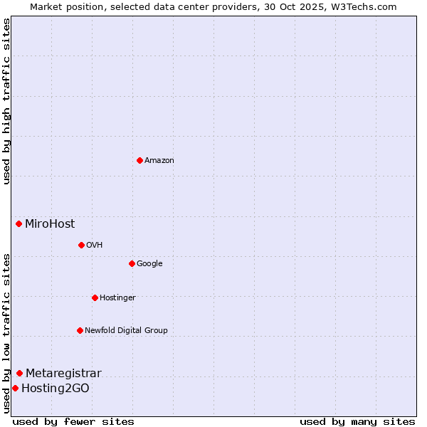 Market position of Metaregistrar vs. MiroHost vs. Hosting2GO