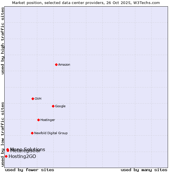 Market position of Metaregistrar vs. Mono Solutions vs. Hosting2GO