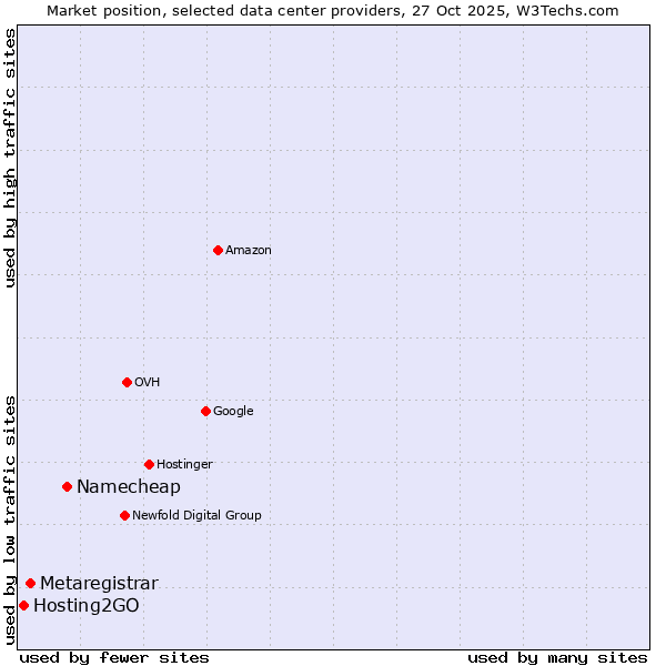 Market position of Namecheap vs. Metaregistrar vs. Hosting2GO