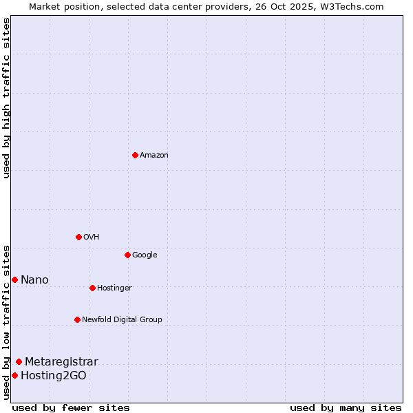 Market position of Metaregistrar vs. Hosting2GO vs. Nano