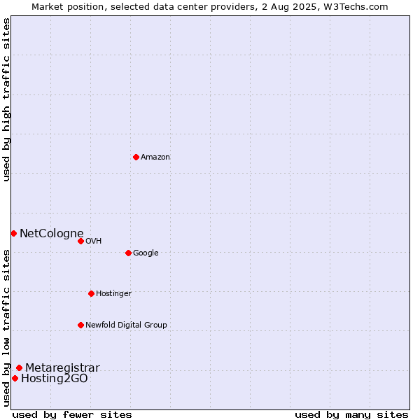 Market position of Metaregistrar vs. Hosting2GO vs. NetCologne