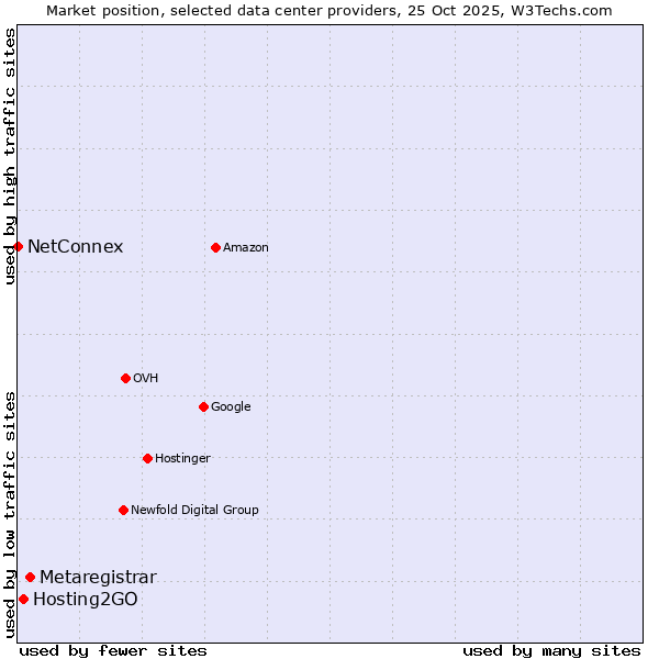 Market position of Metaregistrar vs. Hosting2GO vs. NetConnex