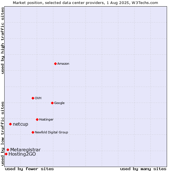 Market position of netcup vs. Metaregistrar vs. Hosting2GO