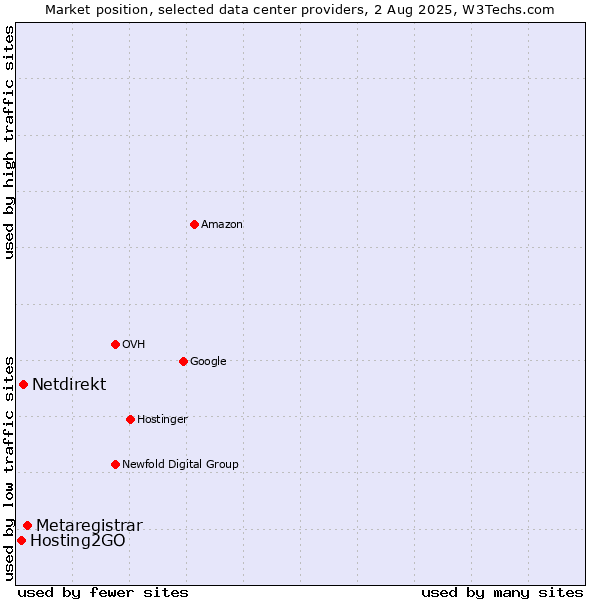 Market position of Metaregistrar vs. Netdirekt vs. Hosting2GO