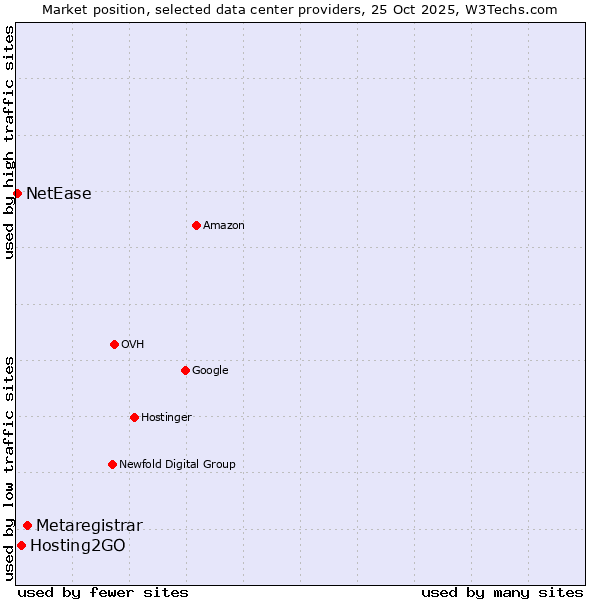 Market position of Metaregistrar vs. Hosting2GO vs. NetEase
