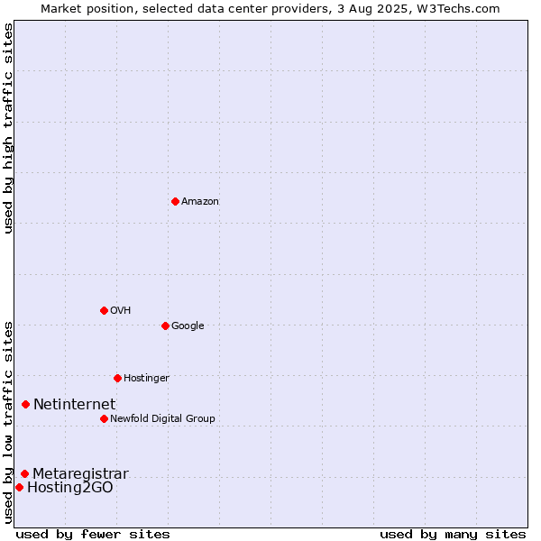Market position of Netinternet vs. Metaregistrar vs. Hosting2GO